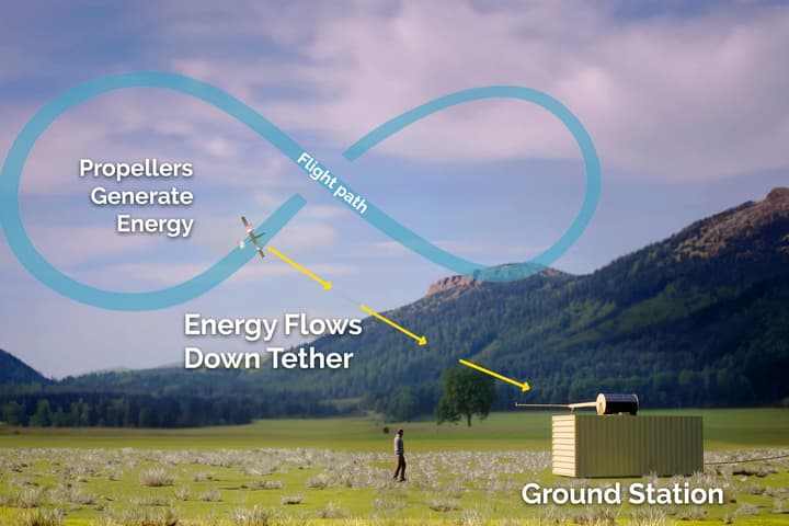 Windlift's drone will autonomously fly in endless figure-eights, generating 30 kWh of power