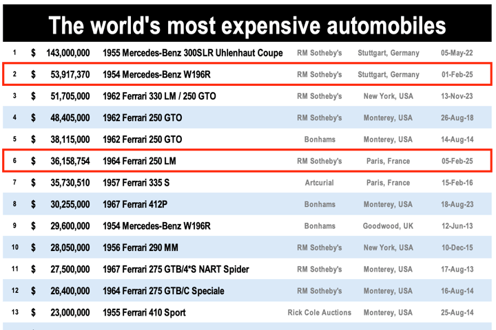 The 20 cars that have to this point in time (6 February, 2025) sold for $20 million or more